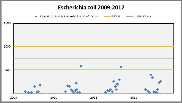 4 Historische data De monsters zijn van 2009 tot en met 2012 geanalyseerd op de aanwezigheid van Escherichia coli en intestinale enterococcen.