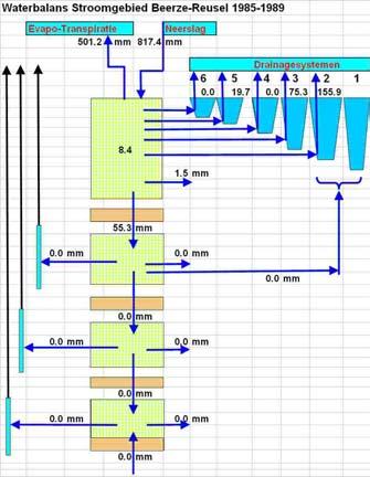 Milieu- en Natuurplanbureau pag. 45 van 55 onverzadigde zone modellering. Ook zal het verschil in de parameterisering van de lekweerstanden een belangrijke rol spelen.