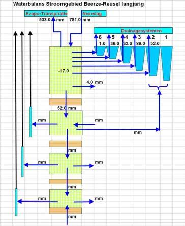 Het RIVM komt uit op 52 mm/j en berekent de grootste flux naar het 3 de systeem. De verschillen treden ook op in de fluxen naar de kleinere drainagesystemen (systeem 3 tot 6 ).