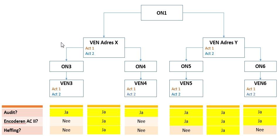 Aandachtspunten FV met 2 adressen Herhaling PPT 25-10-2016 2de adres = kan in AC