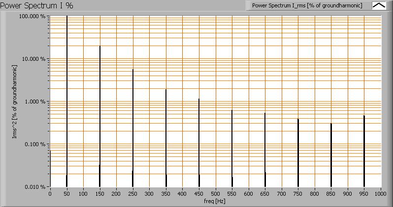 Omdat het geen perfecte sinus is, is de powerfactor ook lager dan 1.