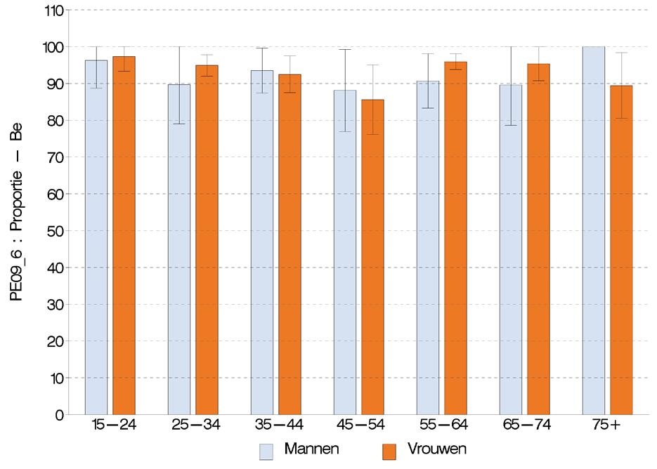 Huisarts Specialist Vlaams Gewest 98,6 95,4 Brussels Gewest 96,9 91,9 Waals Gewest 97,4 96,4 Op het niveau van de gewesten zijn de aantallen te klein om significante verschillen te noteren in functie