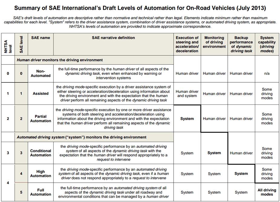 Figuur 2: Niveaus van automatisch rijden (SAE International, 2014) De vraag is in hoeverre de systemen die de rijtaak overnemen coöperatief zijn.