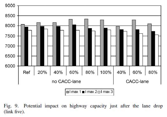 (van Arem, Driel, & Visser, The Impact of Cooperative Adaptive Cruise Control on Traffic-Flow Characteristics, 2006) Systeem: CACC Volgtijd: 0,5 seconde als ze een CACC-voertuig volgen en 1,4 seconde