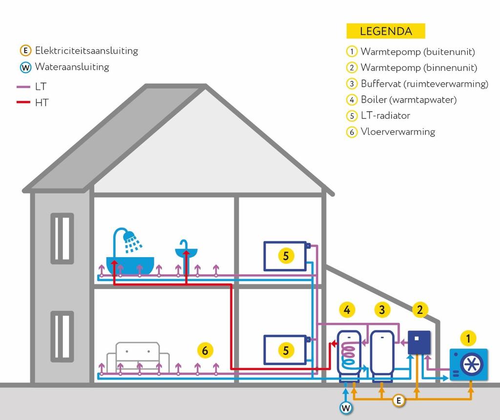 Luchtwarmtepomp Een elektrische luchtwarmtepomp gebruikt energie uit de lucht, die met behulp van elektriciteit wordt opgewaardeerd voor het verwarmen van de woning en eventueel het tapwater.
