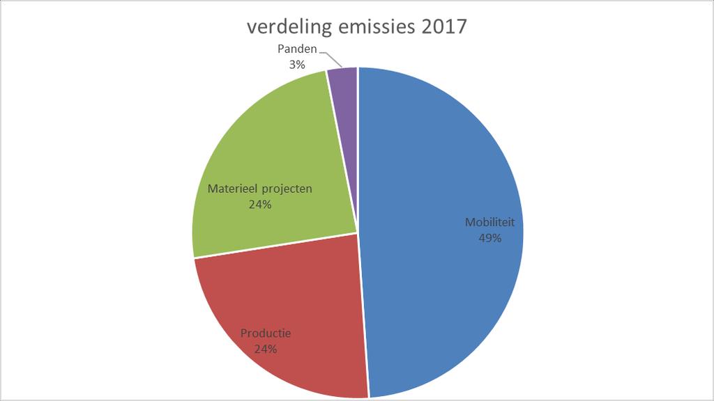 Uit deze gegevens blijkt dat het overgrote deel van de emissies scope 2 1 emissies betreft. In 2017 laten de scope 1 emissies een kleine stijging zien.