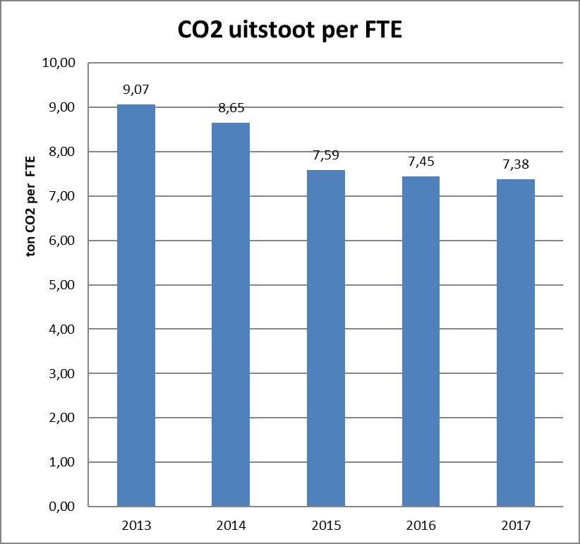 De verdeling van de emissies per bron is als volgt: Figuur 3: Strukton verdeling energiebronnen CO 2 emissies per medewerker In onderstaand diagram staat de CO2 uitstoot per FTE.