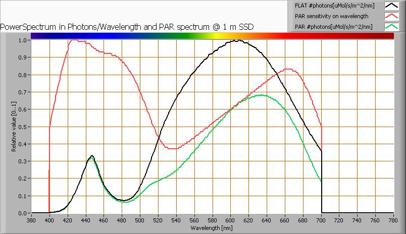 PAR waarde en -spectrum Wanneer het licht van deze lamp gebruikt zou worden voor het laten groeien van planten, dan dient de PAR-gebied bepaald te worden.