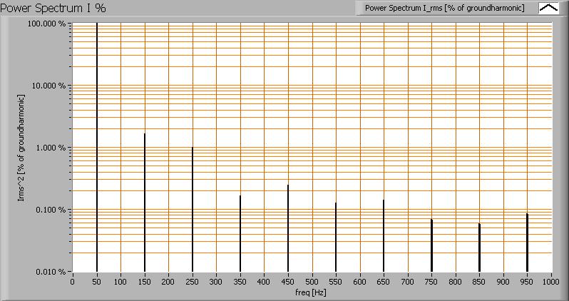 Het stroom vermogensspectrum, met logaritmische schaal (in % van de grootste harmonische).