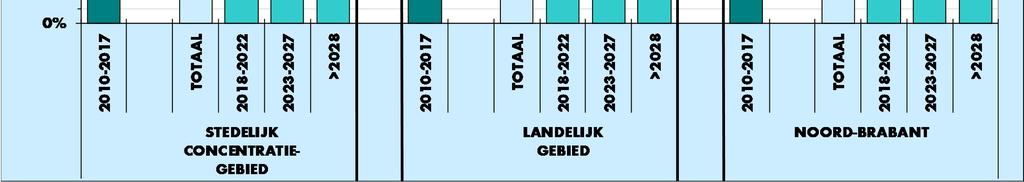 Maar nieuwe binnenstedelijke mogelijkheden doen zich ook in de nabije toekomst voor; het zijn structurele opgaven.