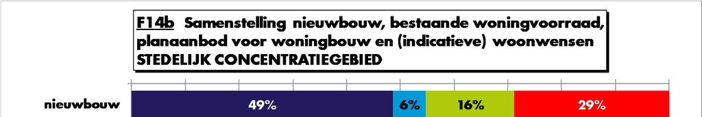 Deze substitutie lijkt zich te weerspiegelen in de nieuwbouwcijfers.