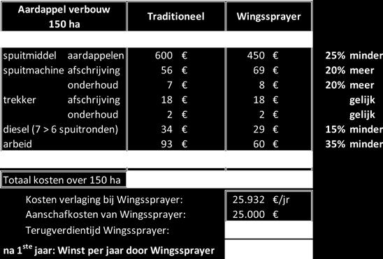 Akkerbouwbedrijf Een boerenbedrijf waar aardappelen verbouwd worden, dat een eigen spuitmachine heeft en dat 150 ha. groot is geeft ca. 121.500 /jaar uit aan spuiten.