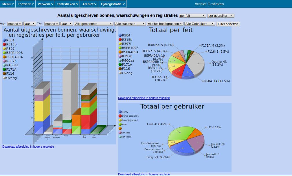 Archief Grafieken Met deze menukeuze krijgt de controleur een overzicht in grafiekvorm met tabel op