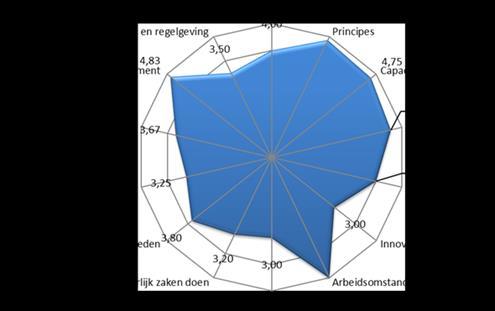 Op vrijwel alle punten scoorde Jan Bakker ruim voldoende, met uitzondering van stakeholdermanagement.