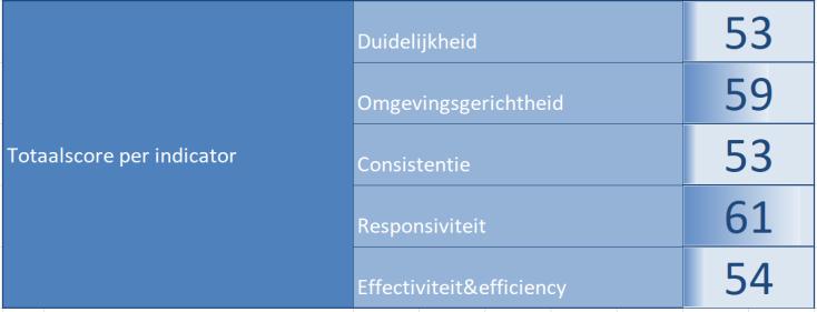 14 6.1. Gemiddelde score per dimensie Figuur 6a geeft de totaalscore per dimensie weer over alle domeinen.