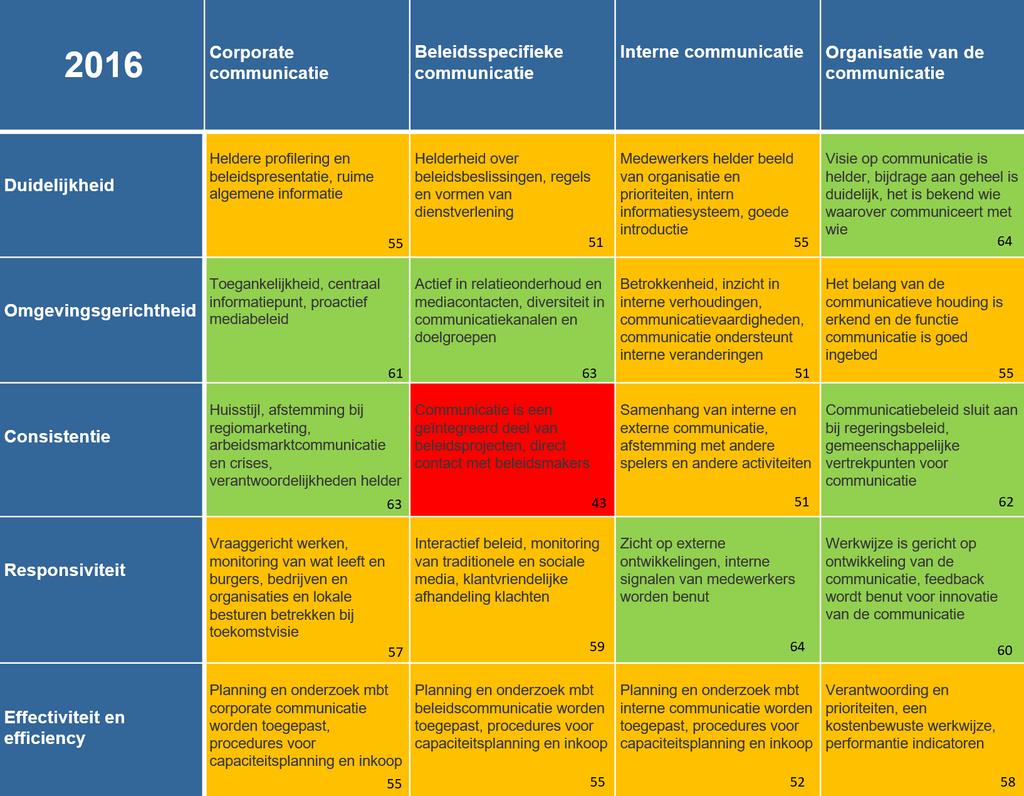 15 7. Ontwikkeling resultaten Ten opzichte van de laatste kwaliteitsmeting in 2016 zijn er twee opvallende ontwikkelingen waarbij een significant verschil in waardering te zien is: 1.