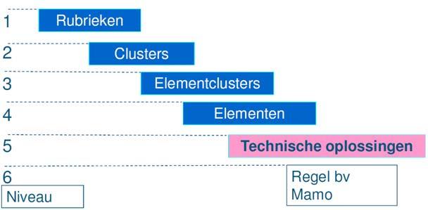 Traditionele calculaties Verschillende benamingen Inrichting kostencalculaties NEN:2699 (Investerings- en exploitatiekosten van onroerende zaken - Begripsomschrijvingen en indeling) (Bouwkosten)