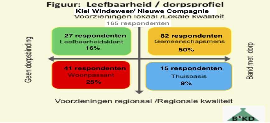 Rapportcijfer over de sociale omgeving in Kiel-Windeweer en Nieuwe Compagnie Cijfer Personen Percentage 2 0 0% 3 1 0% 4 1 0% 5 3 1% 6 31 14% 7