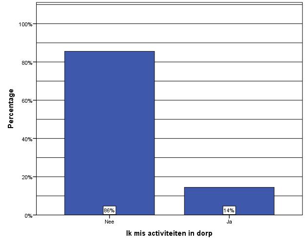 Gemis van activiteiten Figuur 39 Missen van activiteiten in het dorp In deze grafiek is te zien dat slechts 14% van het dorp activiteiten, waarbij zij wel denken