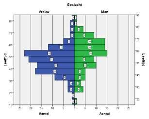 verhouding tot mannen, 56% was vrouw. Zo n 76% van de respondenten valt in de leeftijdsgroep van 41 t/m 70.