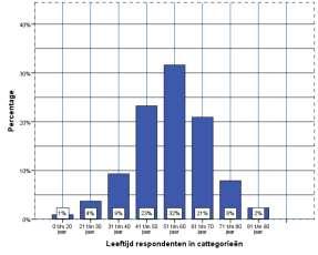 Woonplaats Respondenten Het grootste deel van de respondenten van de enquête woont in Kiel-Midden (tussen Figuur 2 Geslacht respondenten Zuidlaarderweg en Veendammerweg).