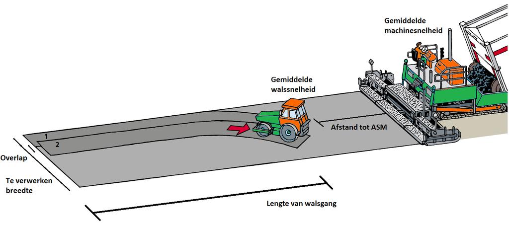 5.3 In hoeverre zijn de daadwerkelijke, operationele output rates van spreidmachine en wals op elkaar afgestemd? Doel 6.