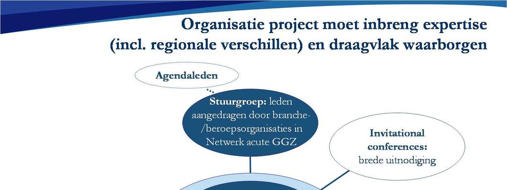 2 Projectorganisatie Stuurgroep: - De personen in de stuurgroep worden aangedragen door de besturen van de branche- en beroepsorganisaties in het Netwerk Acute GGZ.