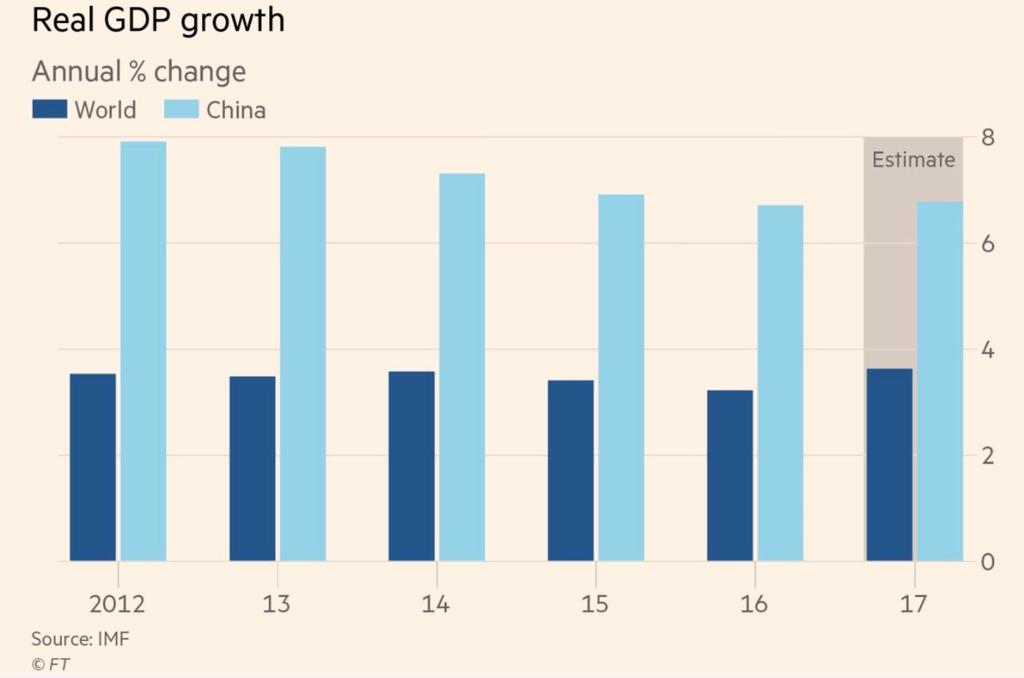 Chinese groei steekt