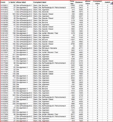 Selectie van alle positieve relevante enose waarnemingen gedurende 2 jaar behorende tot olieclassificatie geeft 142 resultaten.