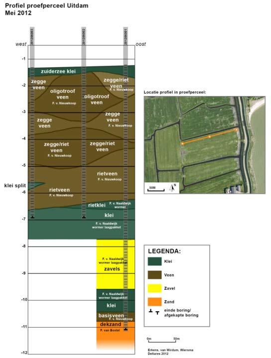 Karakterisatie veen Nadere detailering veenlaag Biologische omschrijving: riet zegge veen Von Post classificatie: H2 - H3,