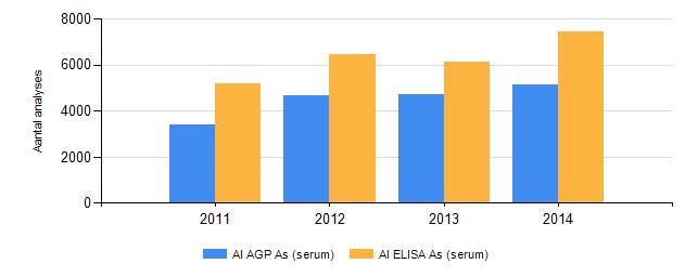 4.2.2. Trendobservatie Figuur 2: Evolutie aantal analyses voor Aviaire influenza (AI) bij pluimvee per jaar Figuur 3: Evolutie percentage positieve* analyses voor Aviaire influenza (AI) bij pluimvee