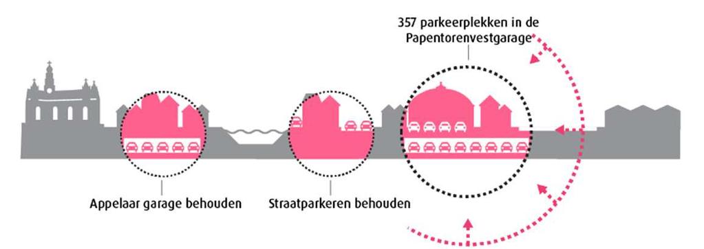 67 parkeerplaatsen (op straat) in de Papentorenvest verplaatsen naar de centrale parkeervoorziening in verband met terugbrengen gracht.