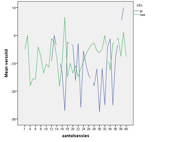 Uit de analyse van de gehele onderzoekspopulatie komt naar voren dat de meest significante bijdrage aan het eindresultaat wordt geleverd door de factoren: leeftijd van het kind, aantal sessies,