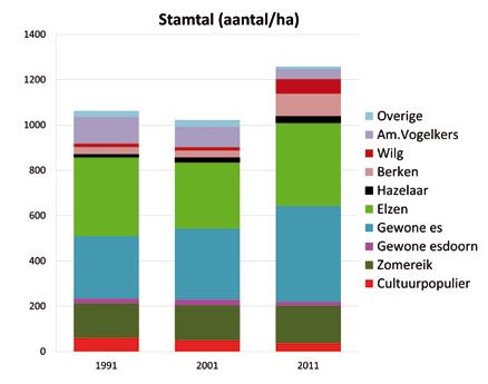 Figuur 3: Evolutie van de verspreiding van enkele soorten die kenmerkend zijn voor elzenbroekbos (moeraszegge en bitterzoet) en voor essen-elzenbos (overige soorten), tussen 2001 en 2011.
