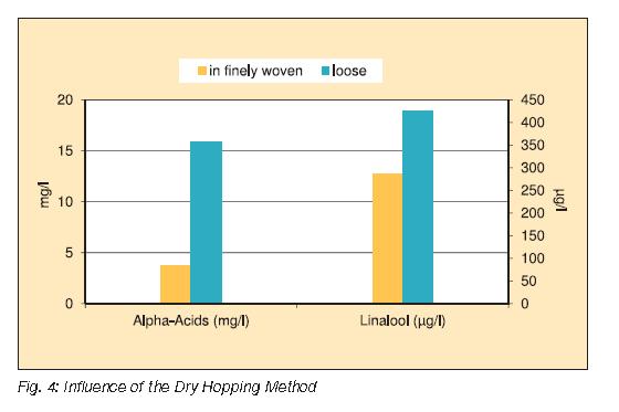 3 Effect van fijne mesh zak op dry-hopping rendement Een praktisch probleem van dry-hopping met pellets is de ongewenste hoeveelheid gruis die men krijgt.
