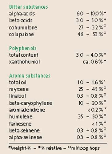 Ook tijdens fermentatie gebeuren er verschillende omzettingen waarbij de originele hop-componenten veranderen.