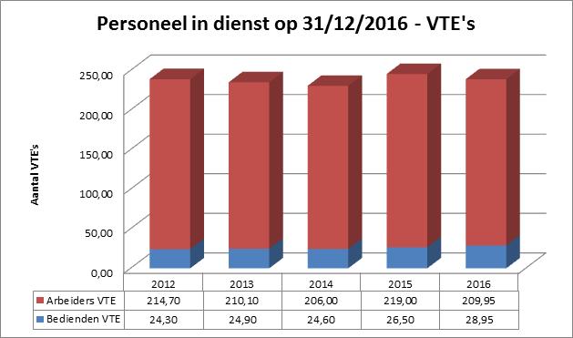 2. Personeel Op 31 december 2016 zijn bij ILvA 262 medewerkers actief. In vergelijking met eind 2015 zijn dat 4 personeelsleden minder.