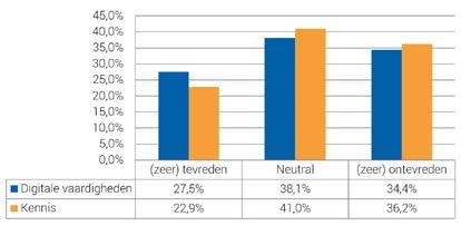 Figuur 6: Tevredenheid met digitale vaardigheden en kennis van HR-ondersteunende Onzekerheid over kennis en vaardigheden technologieën De toenemende technologisering en digitalisering van het