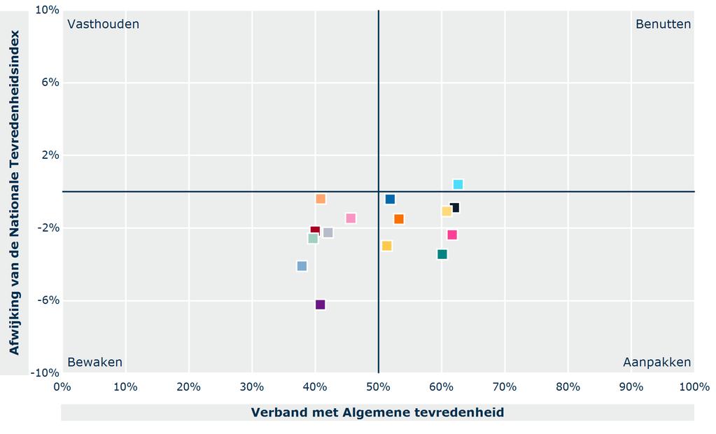 INZICHT IN PRIORITEITEN - THEMA'S Tevredenheid is de basis van elk onderzoek. Door middel van stellingen toetsen we de beleving van medewerkers over organisatie- en werkgerelateerde onderwerpen.