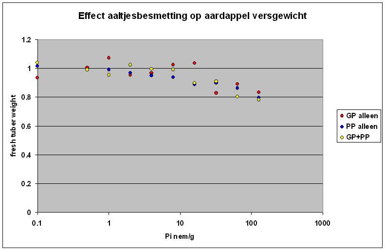 Het effect van een gecombineerde beginbesmetting van G. pallida en P. penetrans op de eindbesmetting van G. pallida is ook niet bijzonder groot. G. pallida heeft zich, ondanks de aanwezigheid van P.