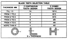 - Werkstukken met een dunne en/of variable sectie, zoals profielen, platen en buizen vragen 3 tot 6 tanden per inch.