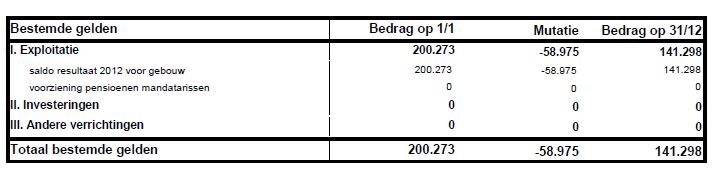 Art. 02 Het budget 2018 wordt in een digitaal bestand bezorgd aan de Vlaamse Regering. Meldingen & Vragen Meldingen 9.