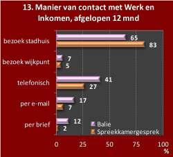 De tevredenheid over de contacten met vergunningen is minder dan gemiddeld. Dat geldt m.n. voor de informatieverstrekking, waar een kleiner aandeel van de klanten tevreden is en een groter aandeel neutraal is.