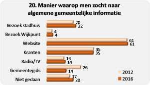 3.1. Zoeken naar algemene informatie Bewoners kunnen op diverse manieren zoeken naar gemeentelijke informatie.