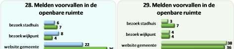3.4. Melden van voorvallen in de openbare ruimte Het beeld voor dit aspect is heel anders dan de beide voorgaande: slechts weinig mensen gingen of willen naar het stadhuis hiervoor.