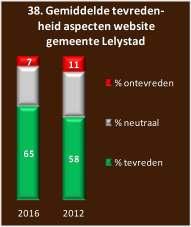 4. Waardering website gemeente Lelystad Per 1 september 2016 werd de gemeentelijke website vernieuwd. Aan de panelleden werd hun mening gevraagd over een aantal aspecten hiervan.