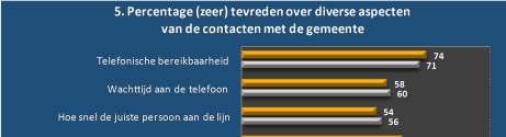 1.5. Details contacttevredenheid Onderstaande grafiek brengt in beeld welk deel van de Lelystedelingen zeer tevreden of tevreden is over contact met de gemeente.