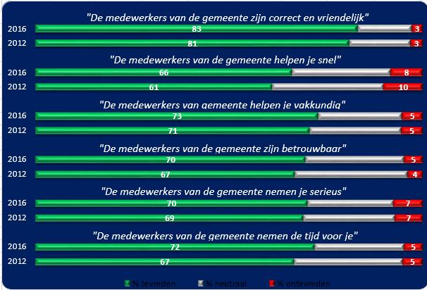 1.6. Stellingen over gemeentelijke dienstverlening Op basis van een veertiental stellingen, konden de Lelystedelingen zich ook uitspreken over hun beleving van de dienstverlening.