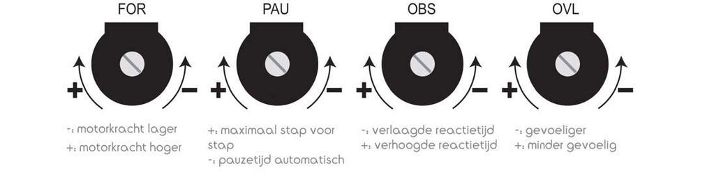 FOR: Stel de kracht van de motor in (in functie van het gewicht van de poort) PAU: Stel de pauzetijd in van het automatisch sluiten (0 tot 90s) als de cursor tot het uiteinde gedraaid wordt (+), is