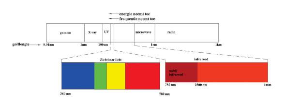 8 Figuur 2. De golflengten van zonlicht. Inzet: zichtbaar licht 380nm-780nm en infrarood 780nm - 1 cm.